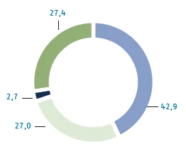 Kreisdiagramm: Gesamtenergieträgermix der GEW Wilhelmshaven – Kohle 42,9 % (hellblau), EEG-Erneuerbare 27,4 % (grün), Erdgas 27,0 % (hellgrün), sonstige fossile Energie 2,7 % (dunkelblau)