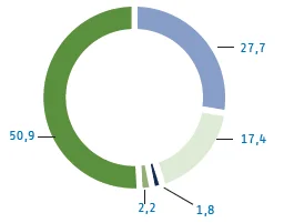 Kreisdiagramm: Verbleibender Energieträgermix der GEW Wilhelmshaven – EEG-Erneuerbare 50,9 % (grün), Kohle 27,7 % (hellblau), Erdgas 17,4 % (hellgrün), Kernkraft 2,2 % (blau), sonstige fossile Energie 1,8 % (dunkelblau).